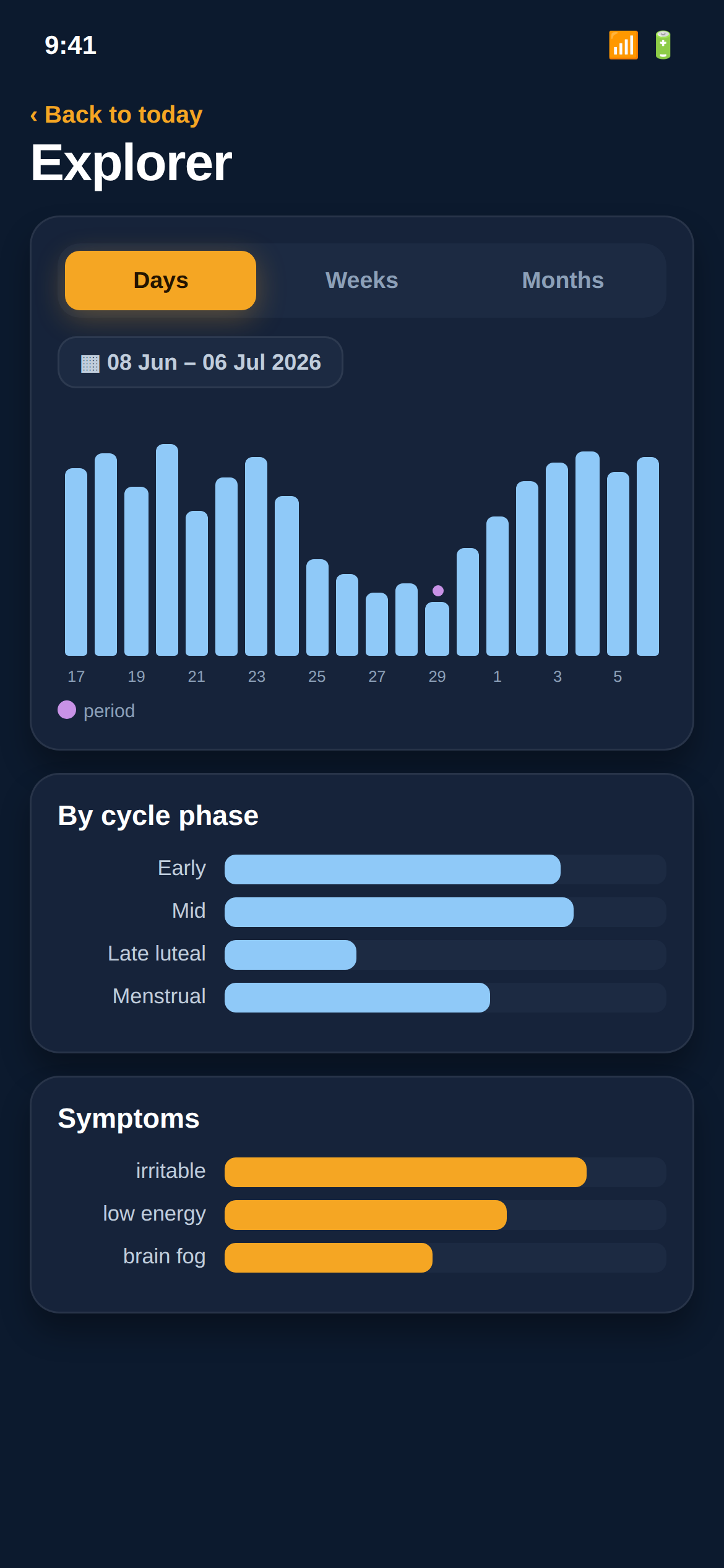 Trends and by-cycle-phase charts